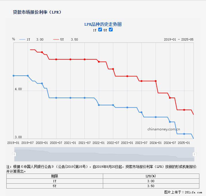 重磅！降息！桂林房贷利率3.0% - 荆门生活资讯 - 荆门28生活网 jingmen.28life.net